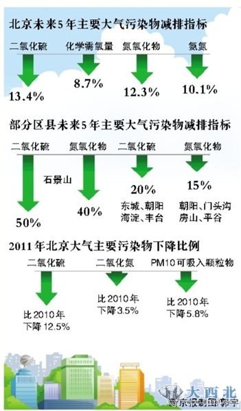 北京未来5年主要污染物减排指标