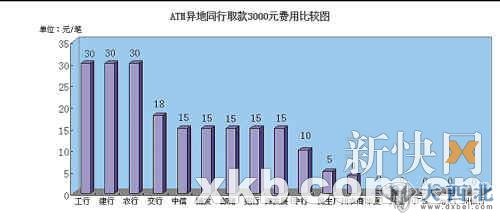 ATM异地跨行取款收费调查：建行最贵 取1万收102元