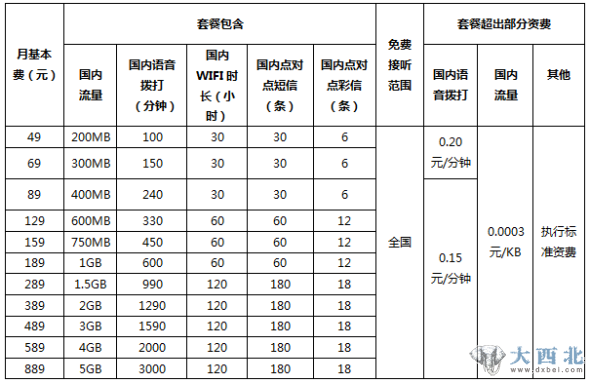 中国电信乐享3G套餐