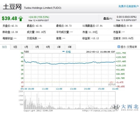 土豆网周一股价走势图