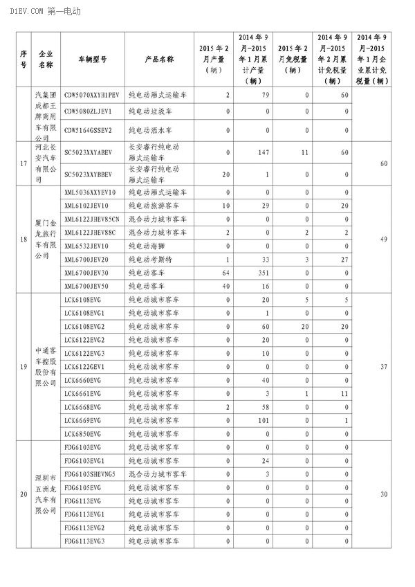 工信部公布，2月办理免征车购税手续新能源汽车3421辆，2014年9月-2015年2月，累计免购置税数量比亚迪居首，各城市中上海第一