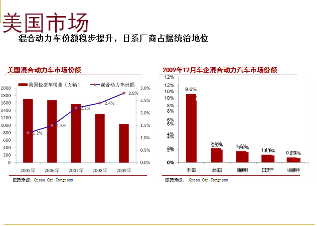 国外纯电动汽车技术发展现状分析