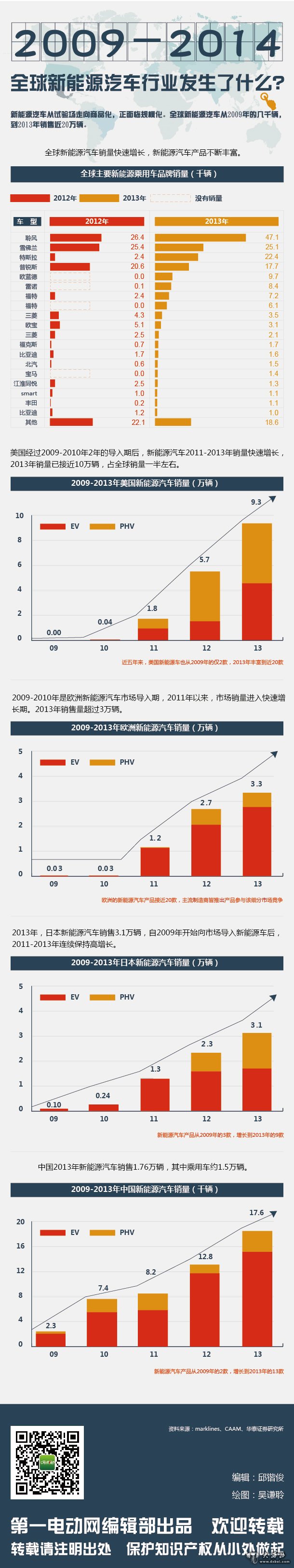 2009-2014全球新能源汽车行业发生了什么？