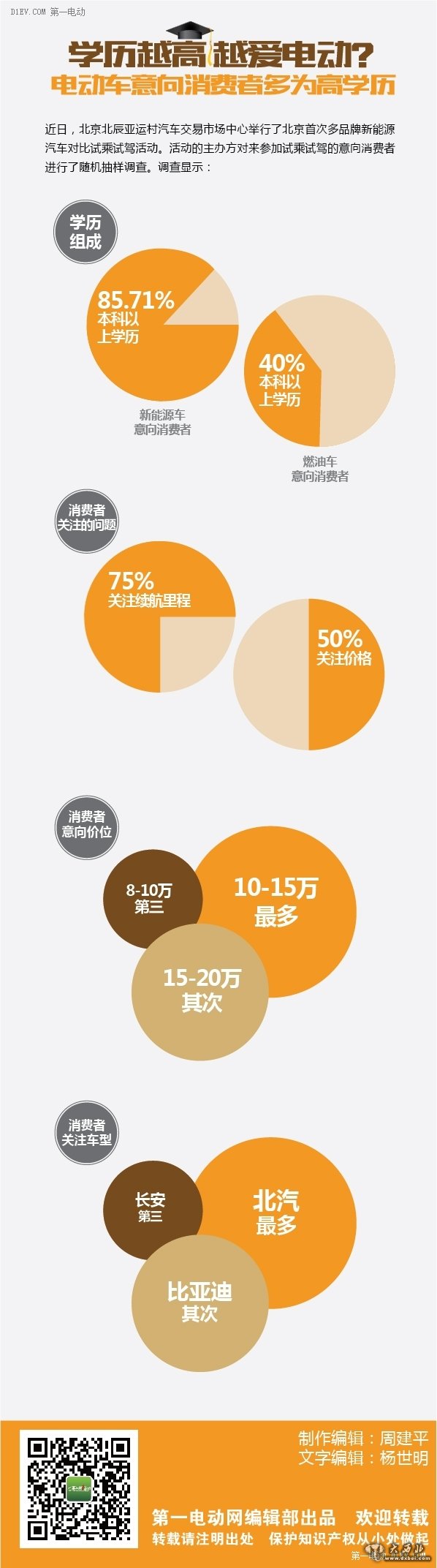 学历越高越爱电动？电动车意向消费者多为高学历