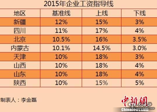 8省份公布2015年工资指导线涨幅无一上调（表）